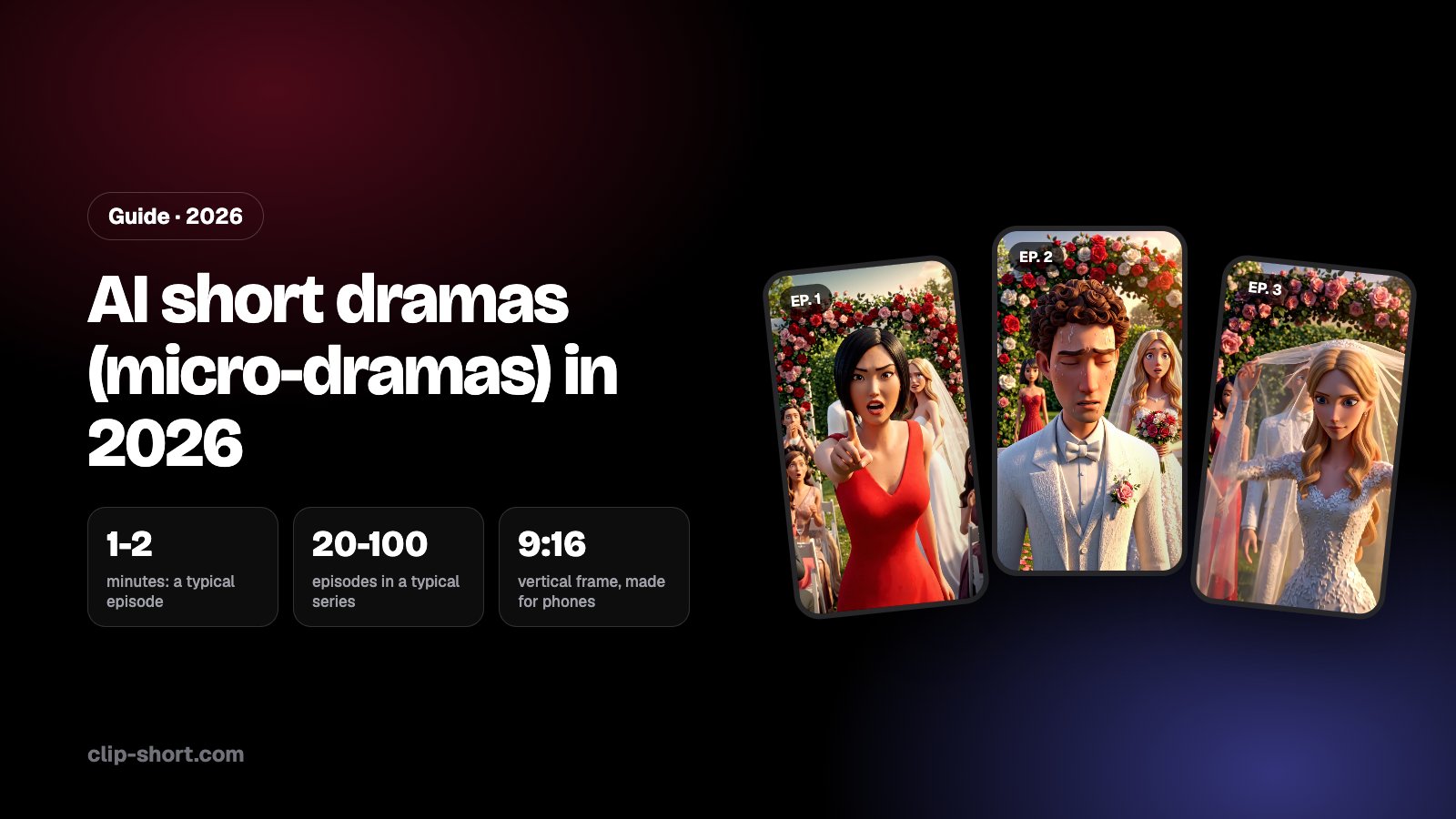 AI short dramas in 2026: 430,000 micro-dramas released in China in 8 months, more than 90% AI-generated, episodes of 1-2 minutes, 850 million app downloads in a quarter