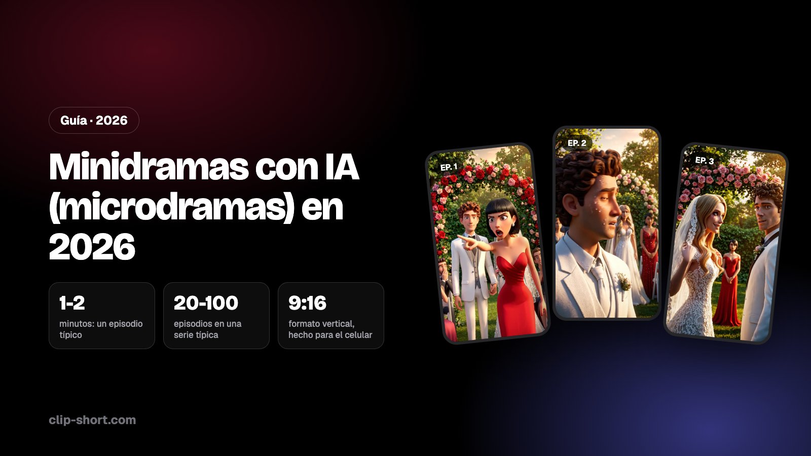 Minidramas con IA en 2026: 430.000 microdramas estrenados en China en 8 meses, más del 90% generados con IA, episodios de 1-2 minutos, 850 millones de descargas de apps en un trimestre