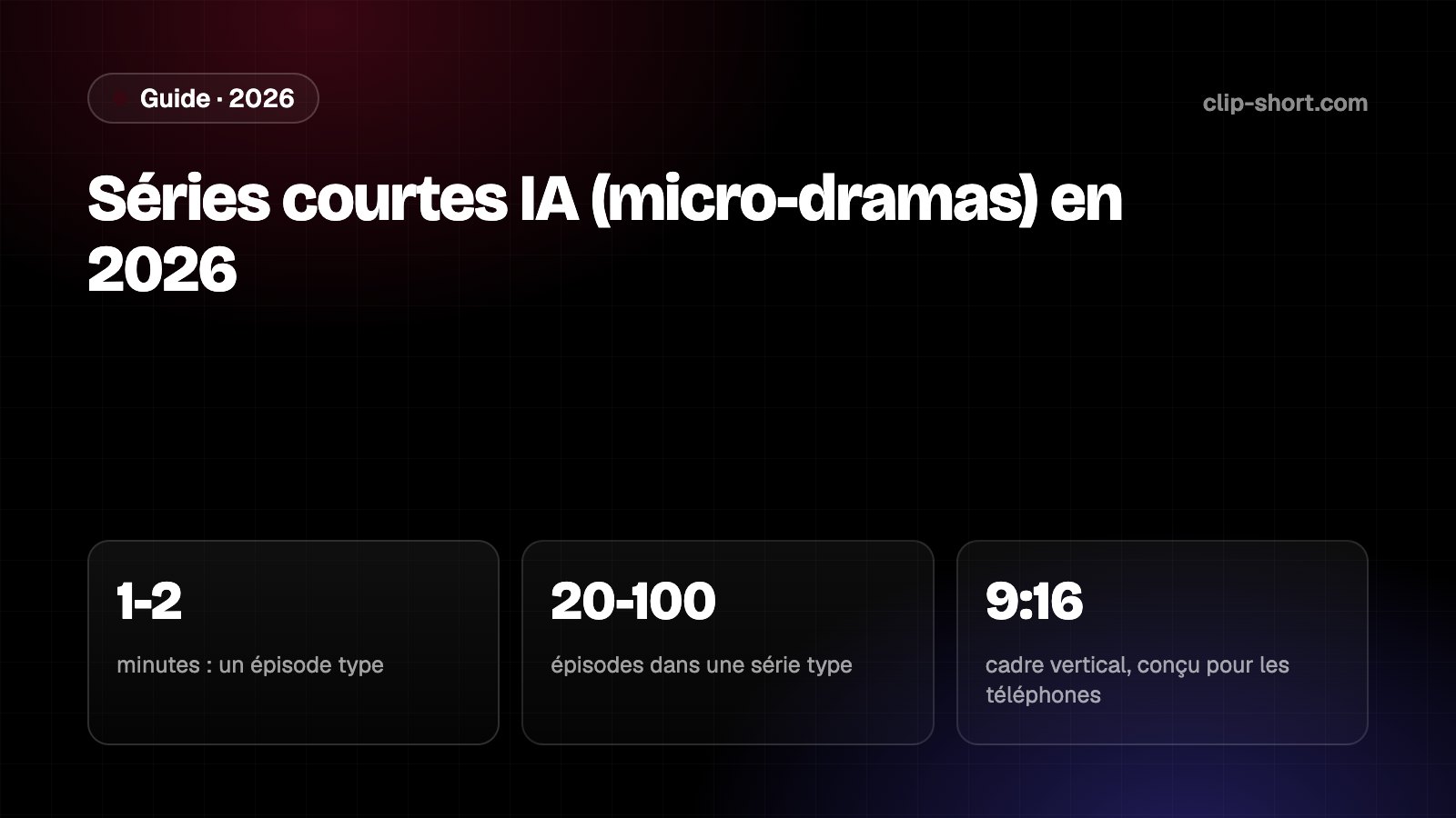 Séries courtes IA en 2026 : 430 000 micro-dramas sortis en Chine en 8 mois, plus de 90 % générés par l'IA, épisodes de 1 à 2 minutes, 850 millions de téléchargements d'applis en un trimestre