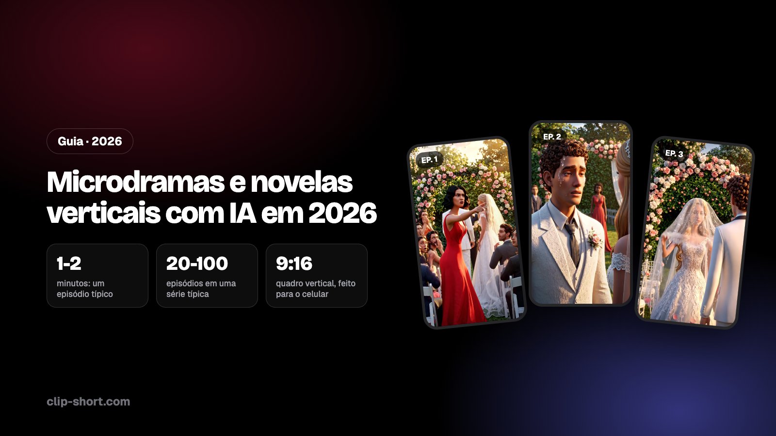Microdramas com IA em 2026: 430.000 microdramas lançados na China em 8 meses, mais de 90% gerados com IA, episódios de 1-2 minutos, 850 milhões de downloads de apps em um trimestre