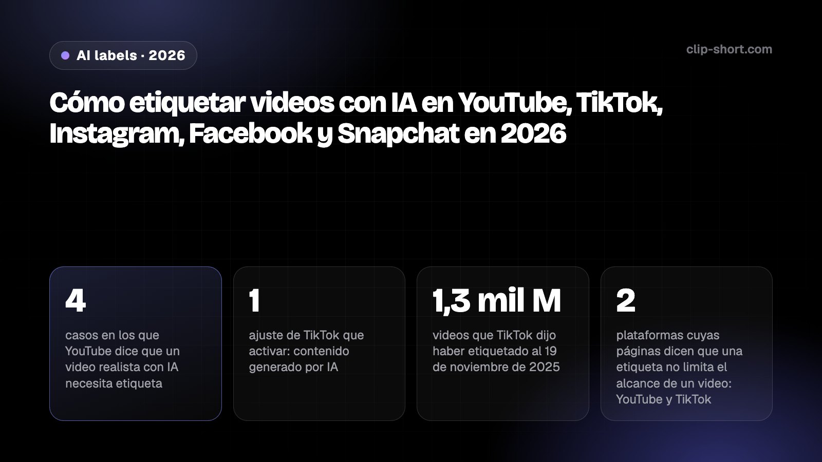 Cómo etiquetar videos con IA en 2026: AI use en YouTube, el ajuste de contenido generado por IA en TikTok, la etiqueta AI info en Instagram y Facebook y el aviso en Snapchat