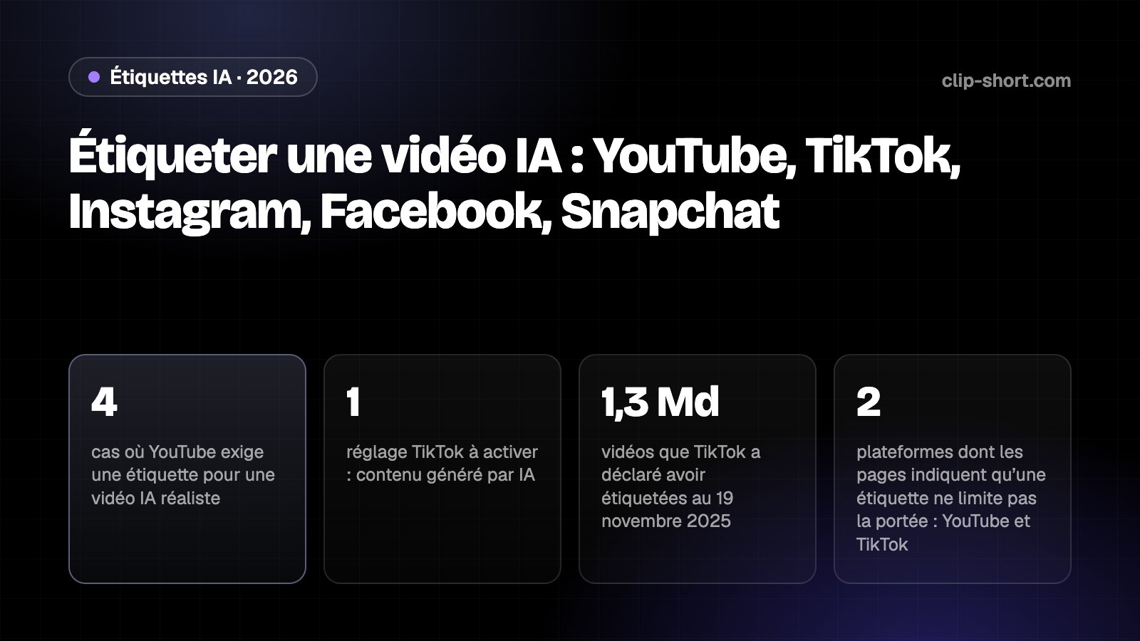 Comment étiqueter une vidéo IA en 2026&nbsp;: l'utilisation de l'IA sur YouTube, le paramètre de contenu généré par l'IA sur TikTok, l'étiquette Infos IA d'Instagram et Facebook, et la déclaration sur Snapchat