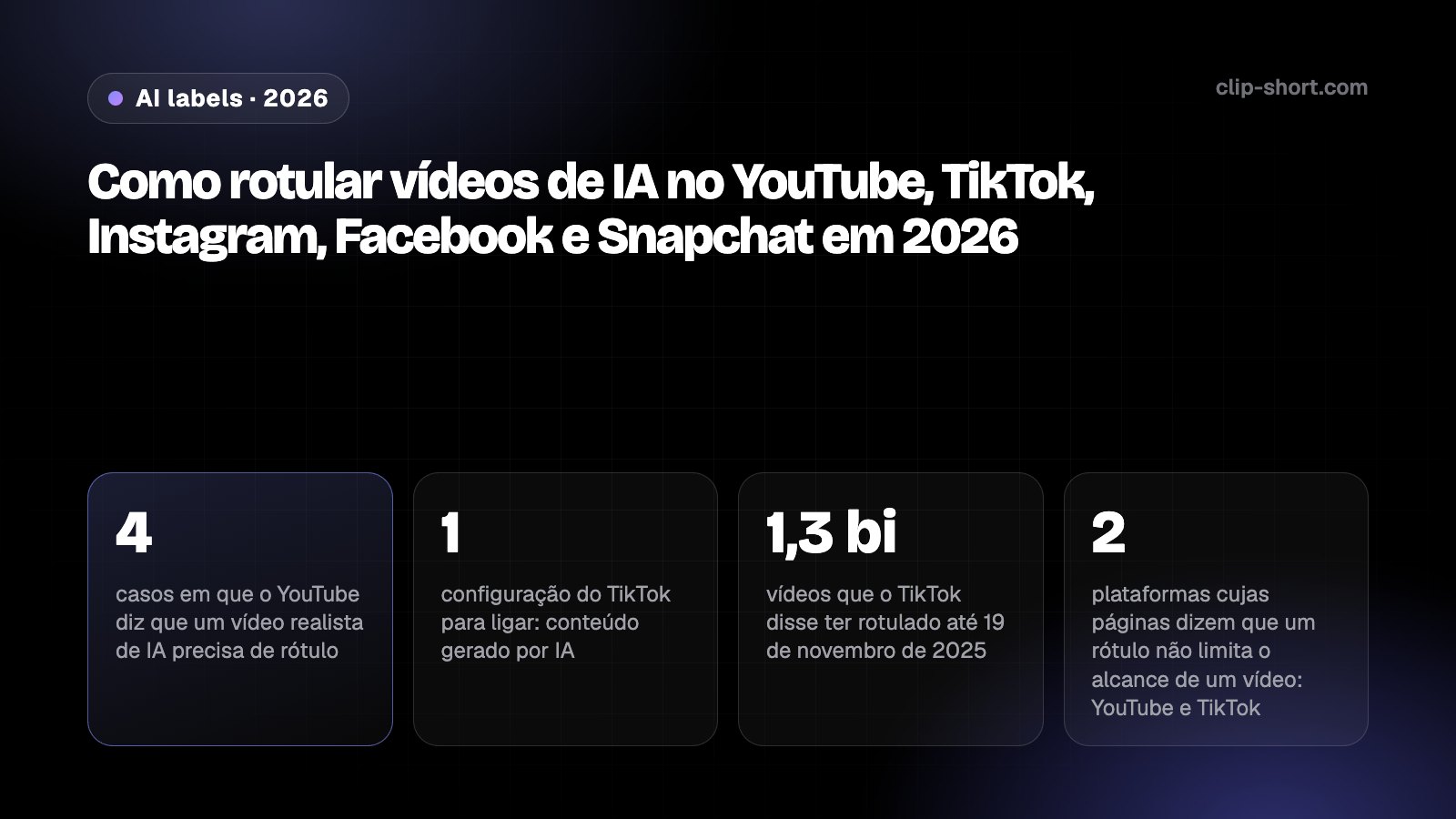 Como rotular vídeos de IA em 2026: AI use no YouTube, a configuração de conteúdo gerado por IA no TikTok, o rótulo AI info no Instagram e no Facebook e o aviso no Snapchat