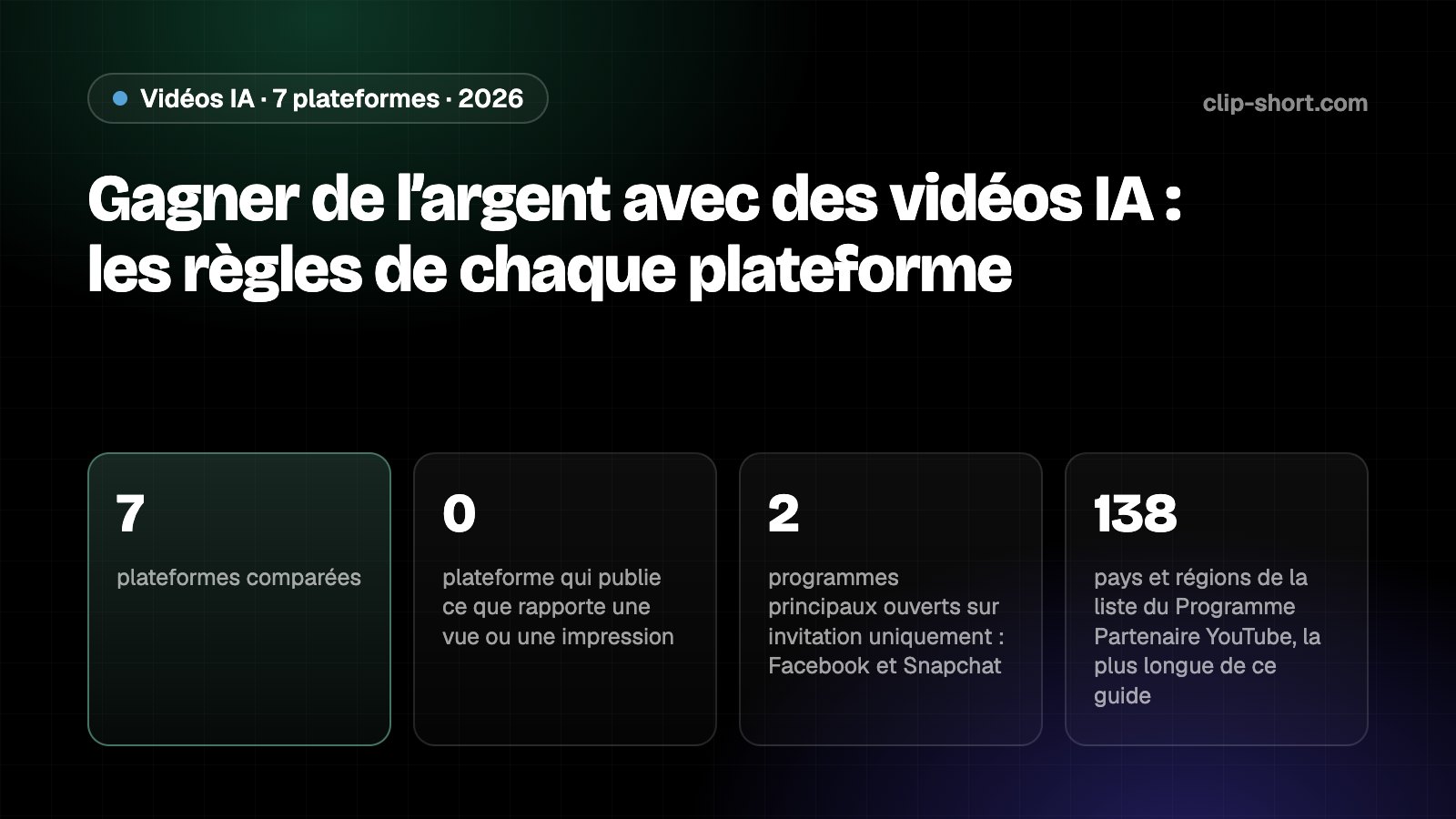 Sept plateformes côte à côte&nbsp;: ce que chacune rémunère, qui peut s’inscrire, ses règles sur l’IA et le contenu original, et son étiquette