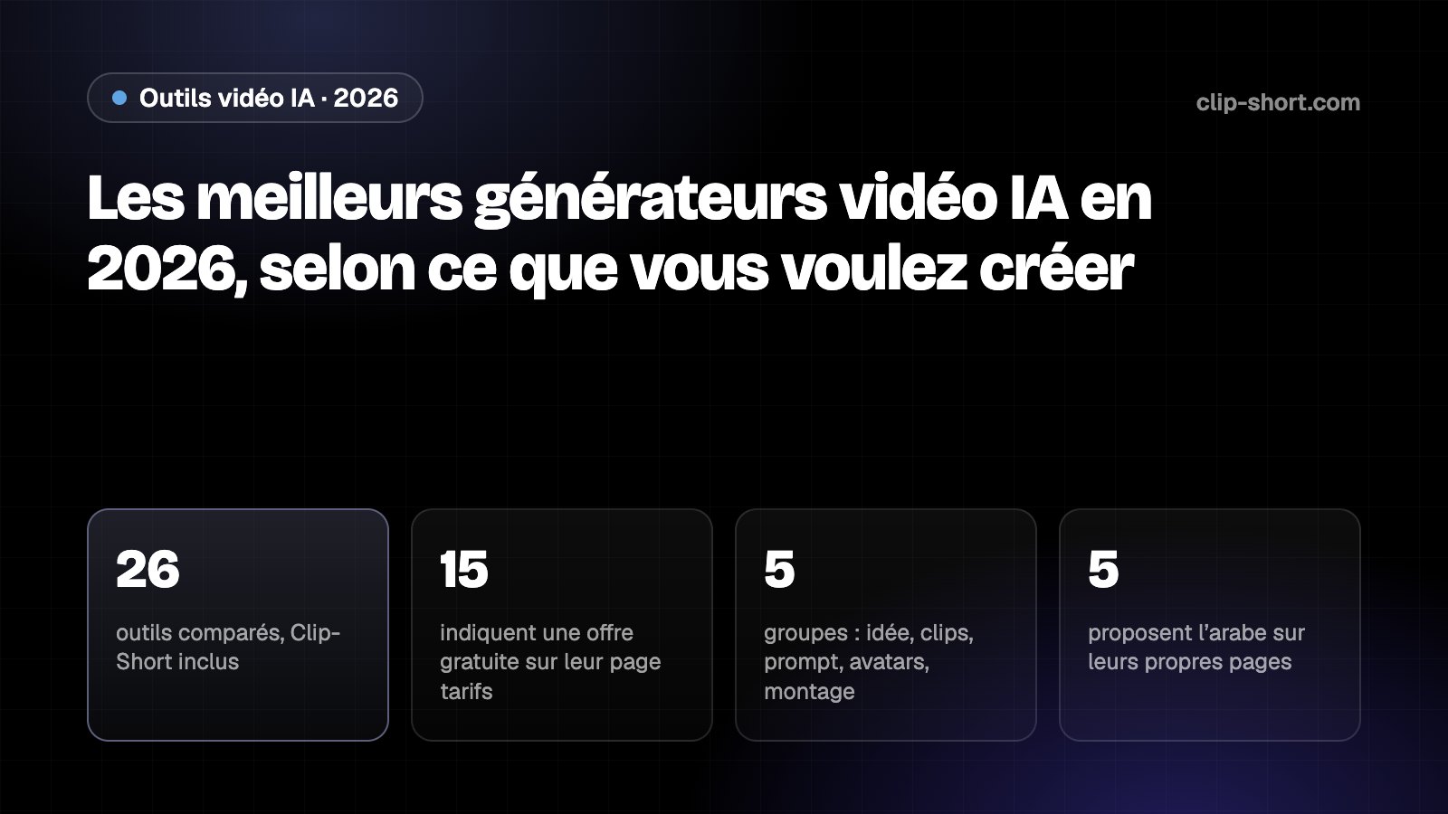 Les meilleurs générateurs vidéo IA en 2026 : 26 outils vérifiés, 15 annoncent un forfait gratuit, 5 types d'outils, 5 citent l'arabe