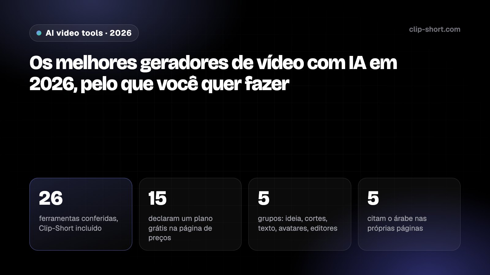 Os melhores geradores de vídeo com IA em 2026: 26 ferramentas conferidas, 15 declaram um plano grátis, 5 tipos de ferramenta, 5 citam o árabe