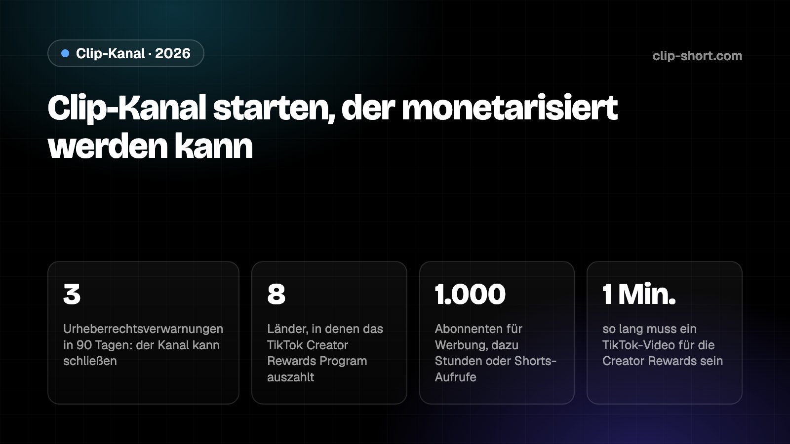 Wie du einen Clip-Kanal startest: zuerst den Creator fragen, 3 Urheberrechtsverwarnungen in 90 Tagen können einen YouTube-Kanal beenden, die Regel für wiederverwendete Inhalte gilt auch mit Erlaubnis, und TikTok Creator Rewards zahlt in 8 Ländern