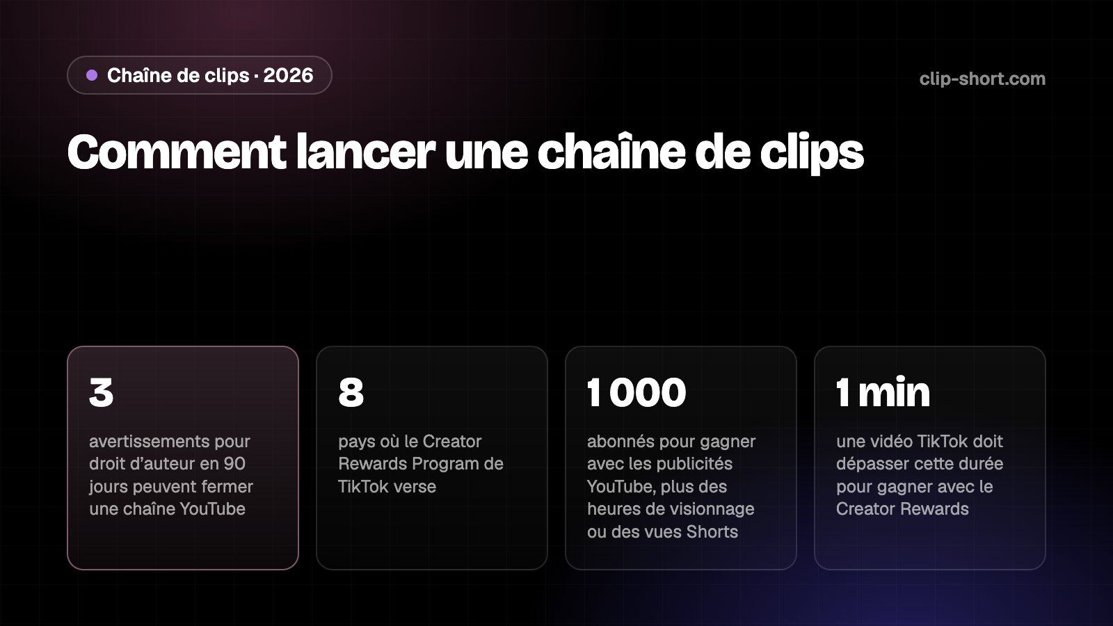 Comment lancer une chaîne de clips&nbsp;: demander d’abord au créateur, 3 avertissements pour droit d’auteur en 90 jours peuvent fermer une chaîne YouTube, la règle du contenu réutilisé vaut même avec l’accord, et TikTok Creator Rewards paie dans 8 pays