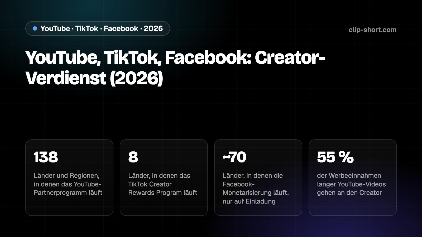 Wie YouTube, TikTok und Facebook Creator bezahlen: 138 Länder und Regionen für YouTube, 8 für TikTok, etwa 70 für Facebook, und 55 % der Werbeeinnahmen aus langen Videos gehen bei YouTube an den Creator