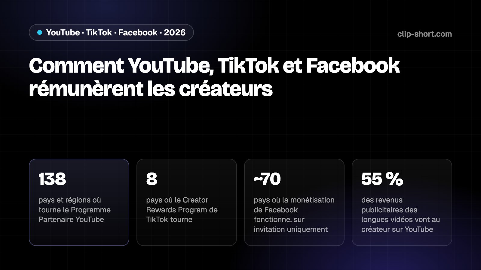 Comment YouTube, TikTok et Facebook rémunèrent les créateurs : 138 pays et régions pour YouTube, 8 pour TikTok, environ 70 pour Facebook, et 55 % des revenus publicitaires des vidéos longues pour les créateurs YouTube