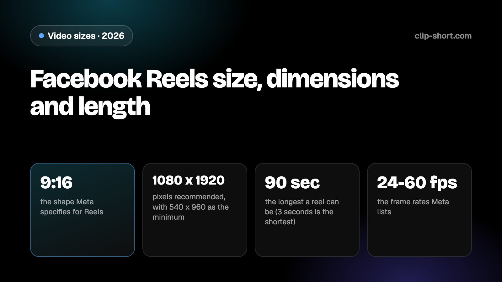 Facebook Reels size: vertical 9:16 at 1080 x 1920, minimum 540 x 960, 3 to 90 seconds, 24 to 60 frames per second