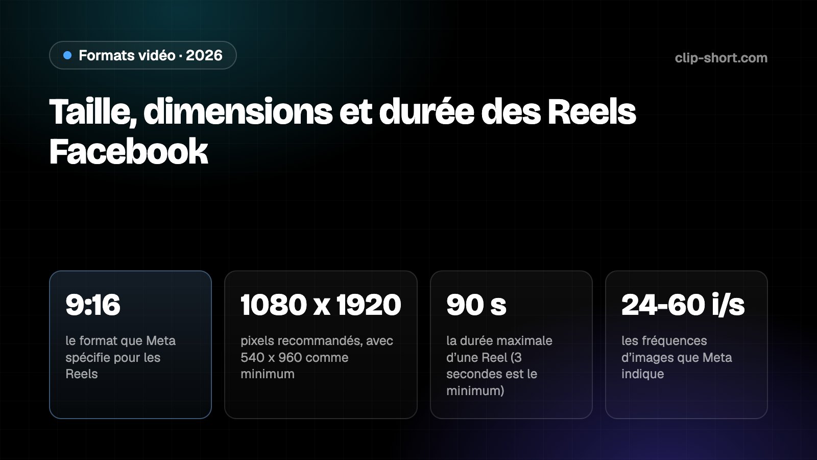 Taille des Reels Facebook : vertical 9:16 en 1080 x 1920, minimum 540 x 960, 3 à 90 secondes, 24 à 60 images par seconde