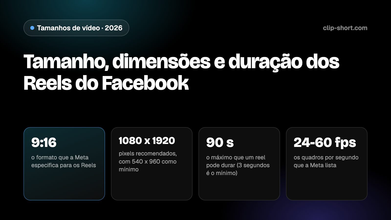 Tamanho dos Reels do Facebook: vertical 9:16 em 1080 x 1920, mínimo 540 x 960, de 3 a 90 segundos, de 24 a 60 quadros por segundo