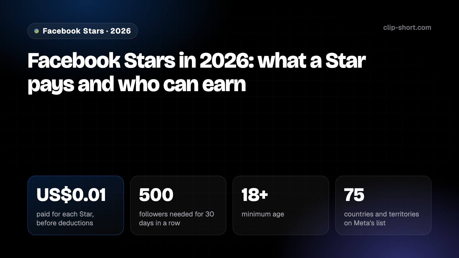 Facebook Stars in 2026: USD 0.01 a Star, 500 followers, 75 countries and territories, payouts around the 21st