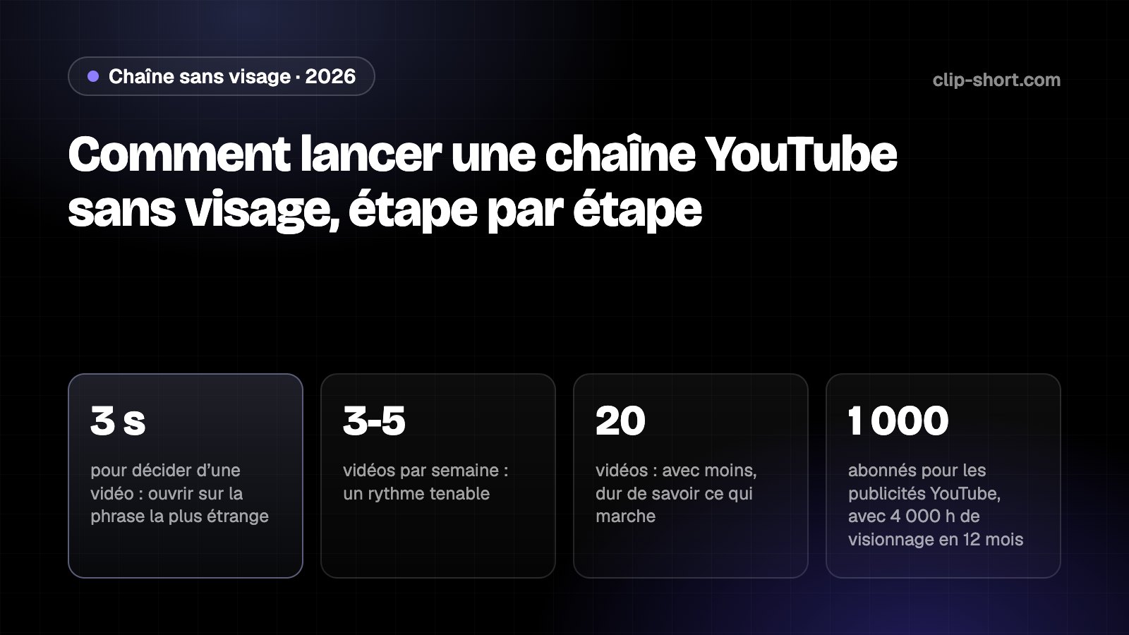 Lancer une chaîne YouTube sans visage : les 3 premières secondes, 3 à 5 vidéos par semaine, 1 000 abonnés et 4 000 heures de visionnage pour les publicités YouTube