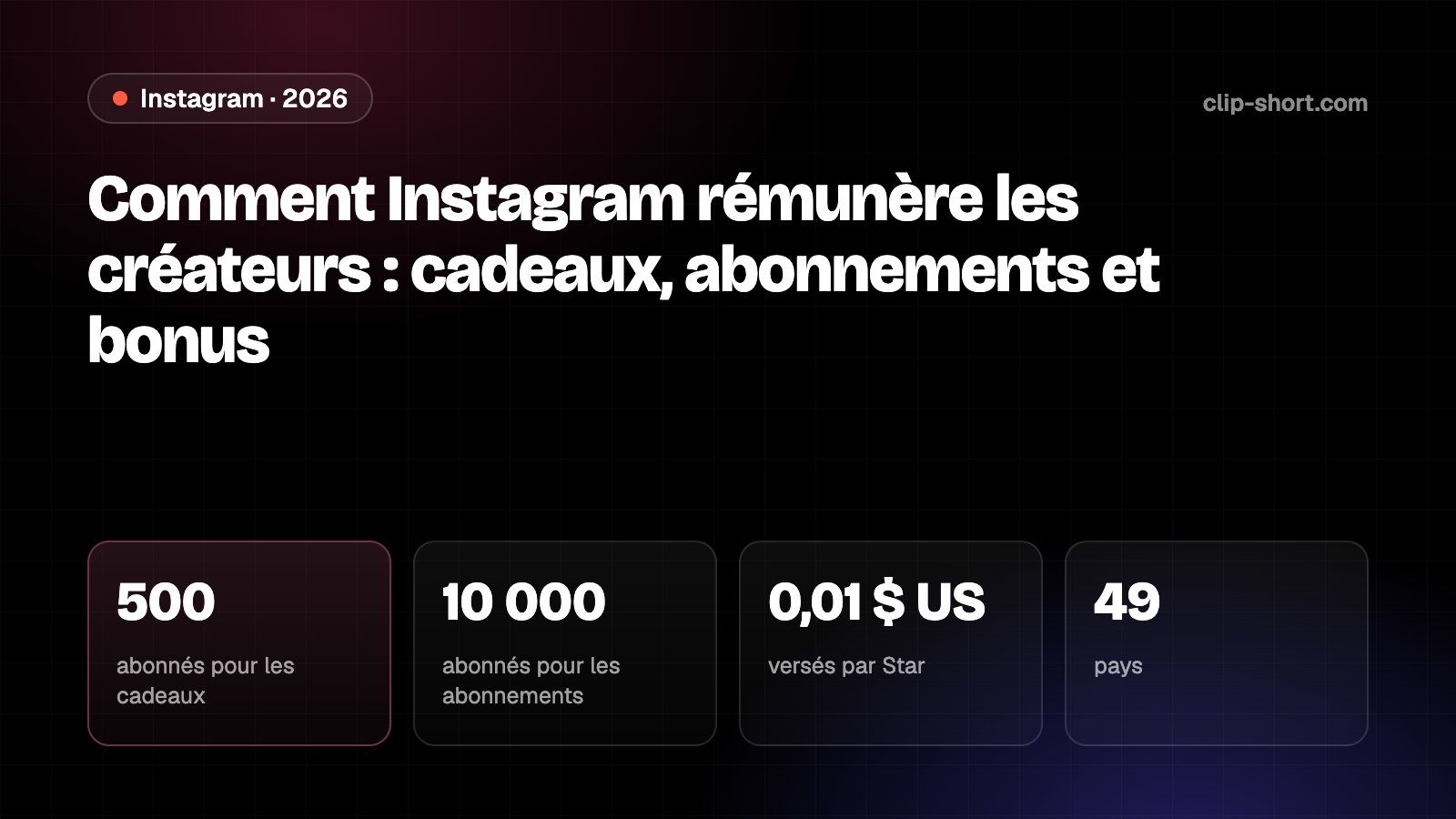 Monétisation Instagram en 2026 : cadeaux dès 500 abonnés, abonnements dès 10 000, 0,01 USD par Star, 49 pays