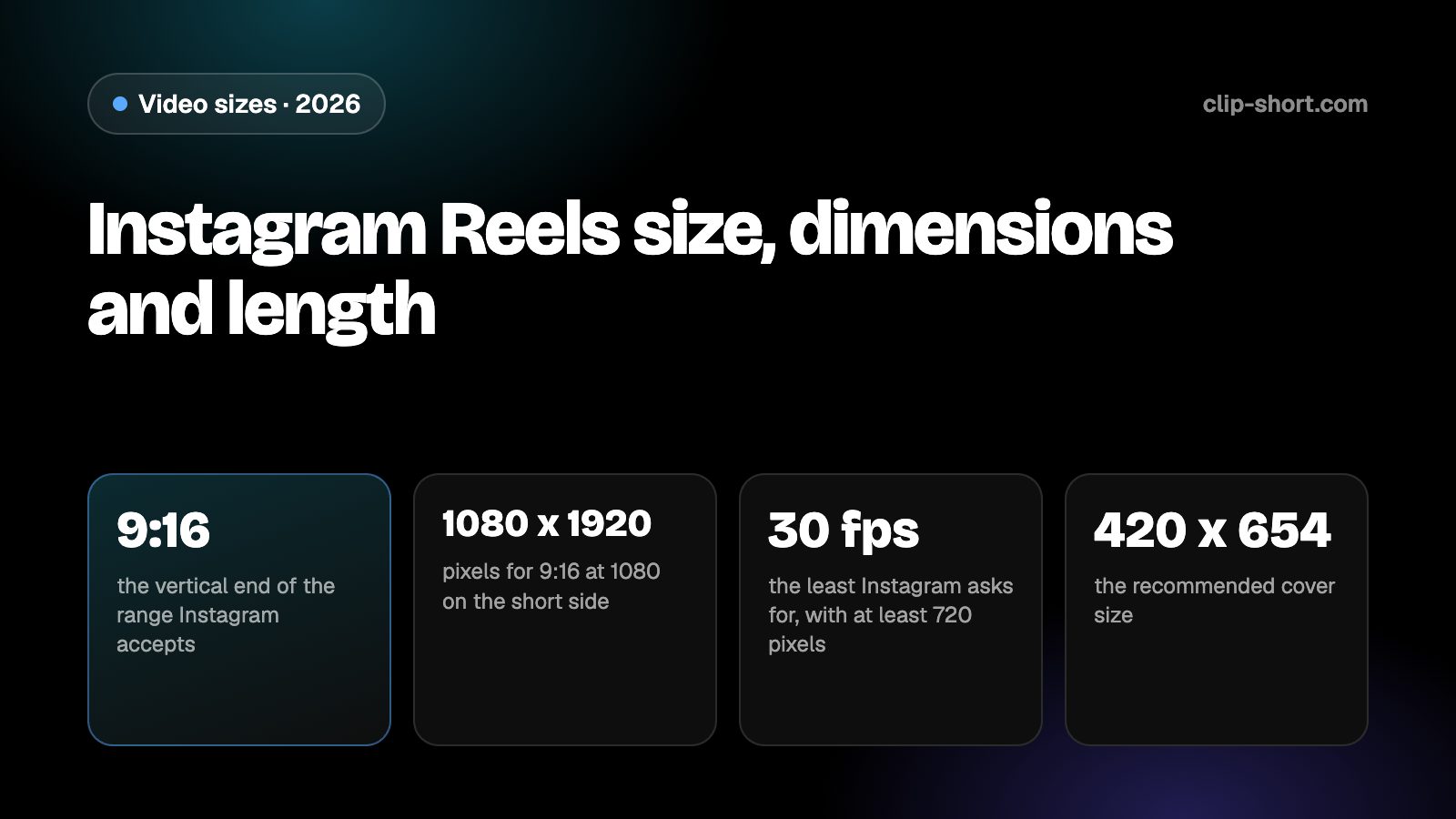 Instagram Reels size: vertical 9:16 at 1080 x 1920, shapes from 1.91:1 to 9:16, up to 20 minutes, cover 420 x 654