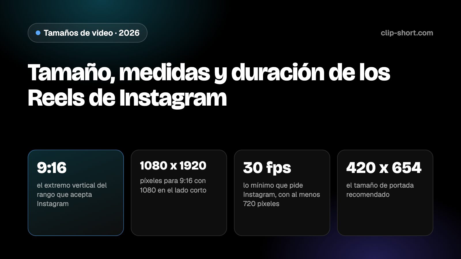 Tamaño de Reels de Instagram: vertical 9:16 a 1080 x 1920, formatos de 1.91:1 a 9:16, hasta 20 minutos, portada de 420 x 654
