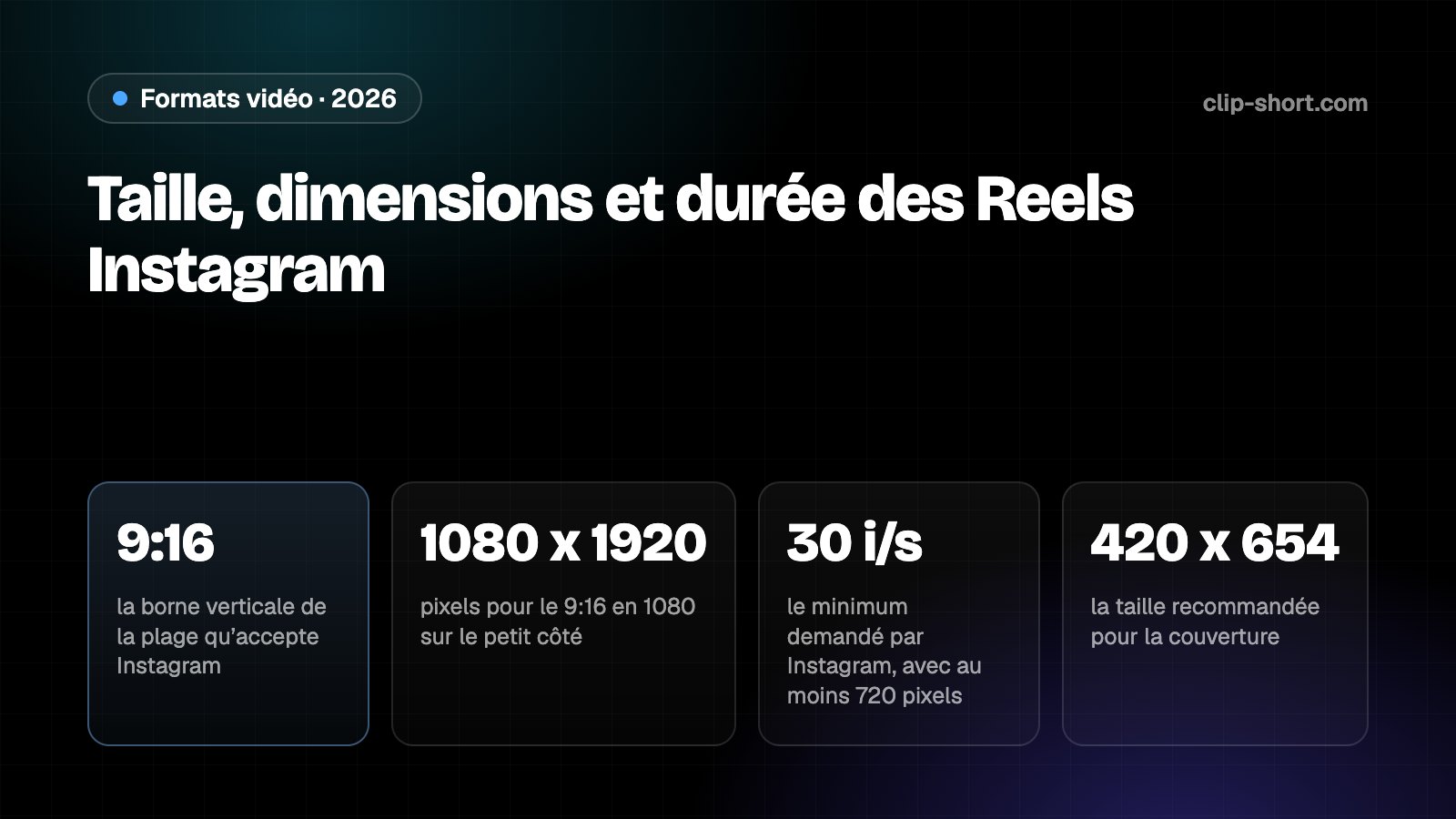 Taille des Reels Instagram : vertical 9:16 en 1080 x 1920, formats de 1,91:1 à 9:16, jusqu’à 20 minutes, couverture 420 x 654