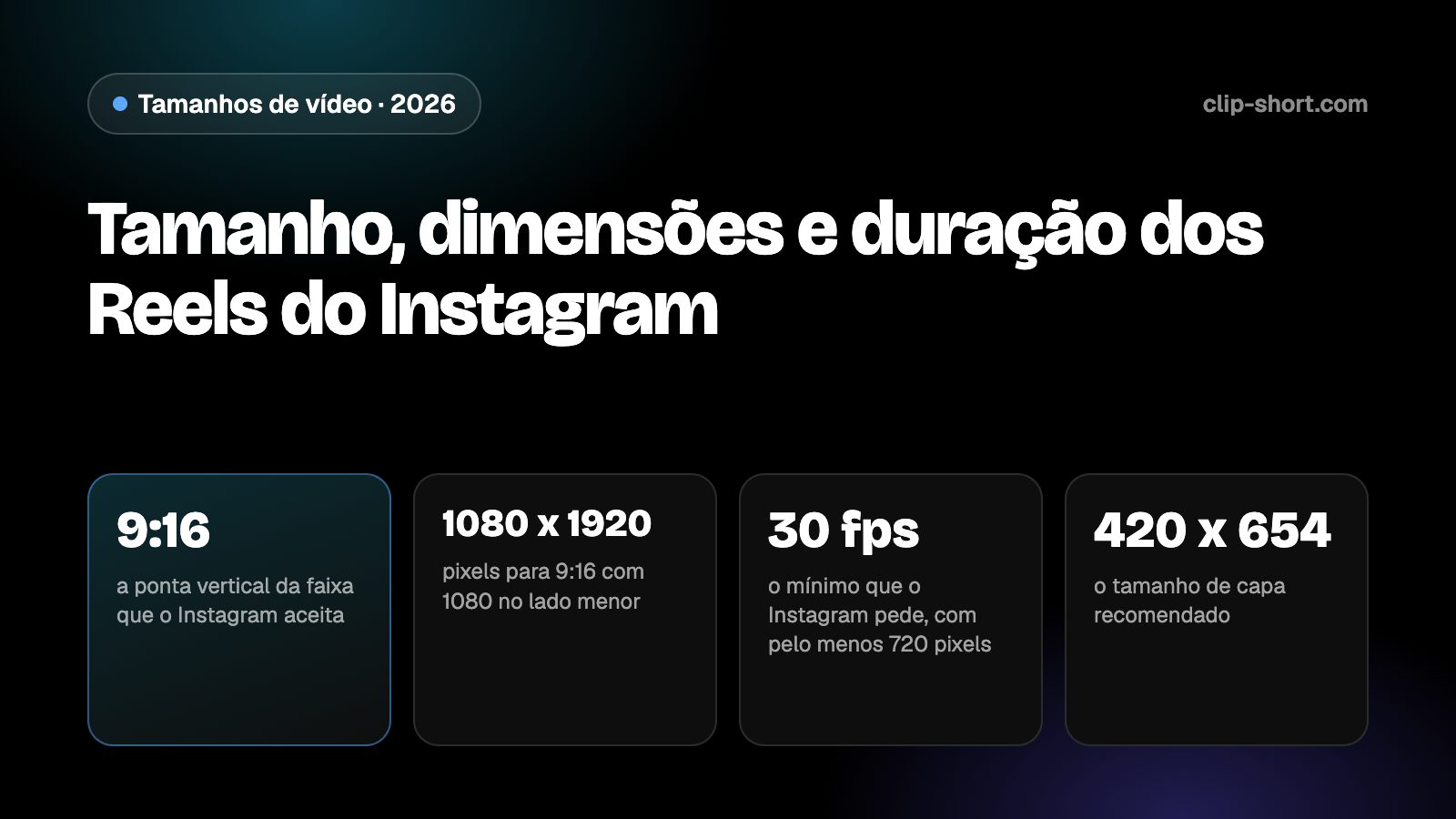 Tamanho dos Reels do Instagram: vertical 9:16 em 1080 x 1920, formatos de 1.91:1 a 9:16, até 20 minutos, capa 420 x 654