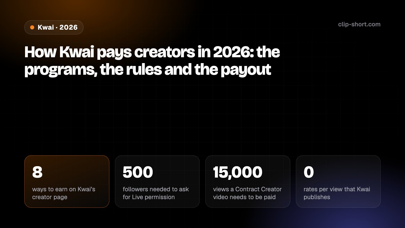 How Kwai pays creators in 2026: Ad Revenue Program with more than 500 fans, 10,000 views in 30 days, withdrawals in 4 to 5 business days