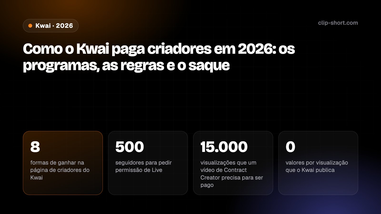 Como o Kwai paga criadores em 2026: Programa de Receita de Anúncios com mais de 500 fãs, 10.000 visualizações em 30 dias, saques em 4 a 5 dias úteis