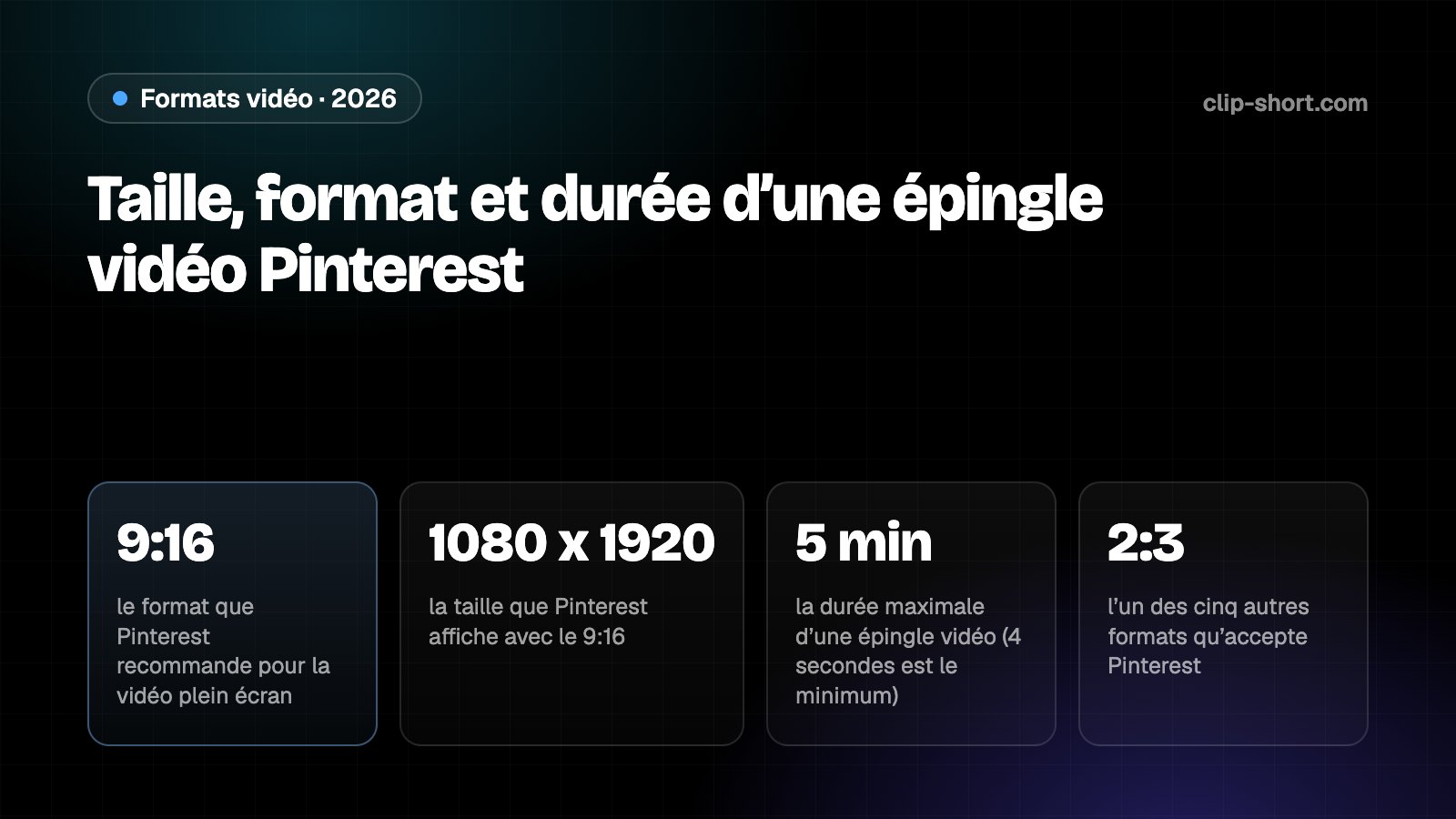 Taille d’une épingle vidéo Pinterest : 9:16 en 1080 x 1920 recommandé, formats 1:2, 2:3, 3:4, 4:5 et 1:1, de 4 secondes à 5 minutes