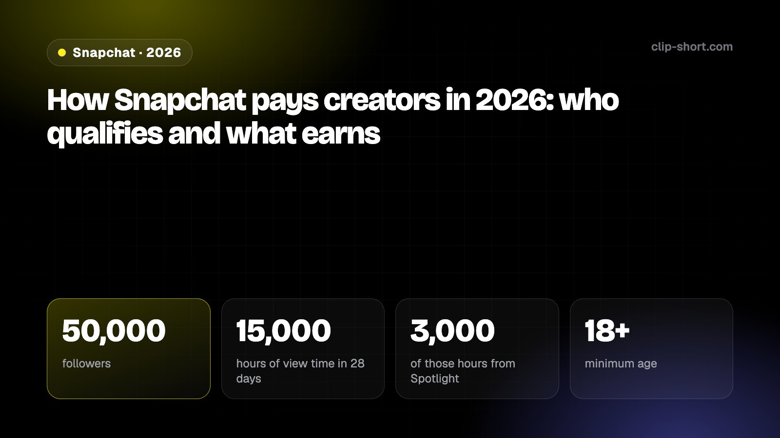 How Snapchat pays creators in 2026: 50,000 followers, 15,000 hours of view time in 28 days, 43 countries, cash out from $100