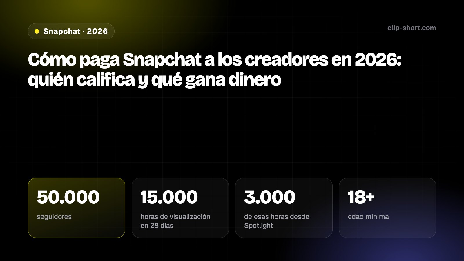 Cómo paga Snapchat a los creadores en 2026: 50.000 seguidores, 15.000 horas de visualización en 28 días, 43 países, cobro desde 100 US$