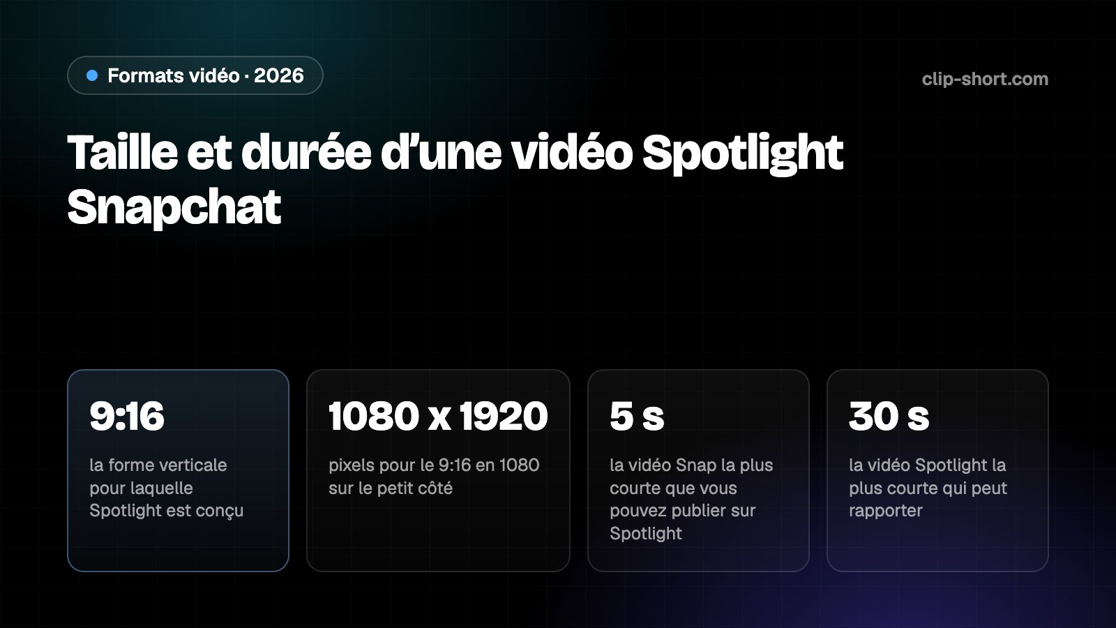 Taille d’une vidéo Spotlight Snapchat : vertical 9:16 en 1080 x 1920, 5 secondes ou plus pour publier, 30 secondes pour gagner