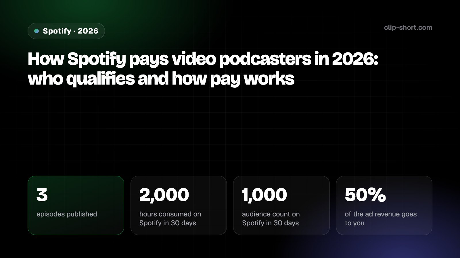 How Spotify pays video podcasters in 2026: 3 episodes, 2,000 hours and 1,000 audience in 30 days, 50% of ad revenue, paid monthly from $10