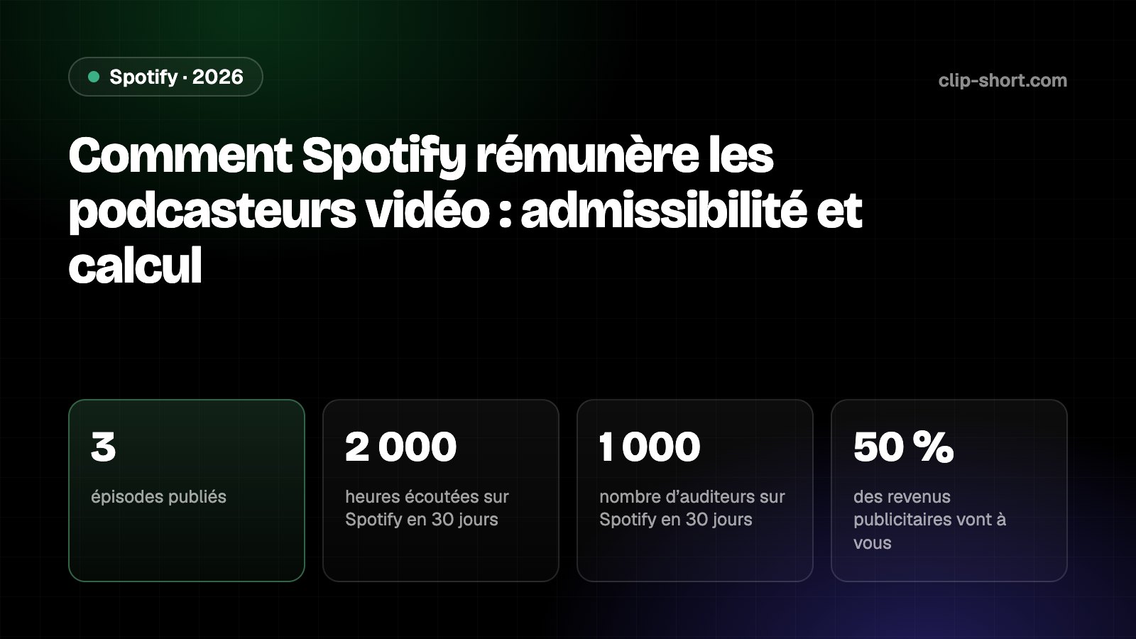 Comment Spotify rémunère les podcasteurs vidéo en 2026 : 3 épisodes, 2 000 heures et 1 000 d’audience sur 30 jours, 50 % des revenus publicitaires, versés chaque mois à partir de 10 $