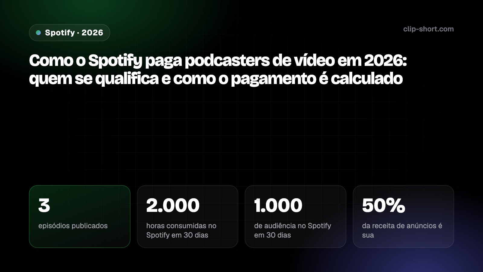 Como o Spotify paga podcasters de vídeo em 2026: 3 episódios, 2,000 horas e 1,000 de audiência em 30 dias, 50% da receita de anúncios, pagamento mensal a partir de $10