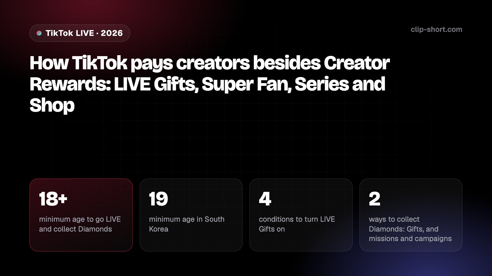 How TikTok pays creators besides Creator Rewards: LIVE Gifts and Diamonds, Super Fan, Subscription, Series and TikTok Shop