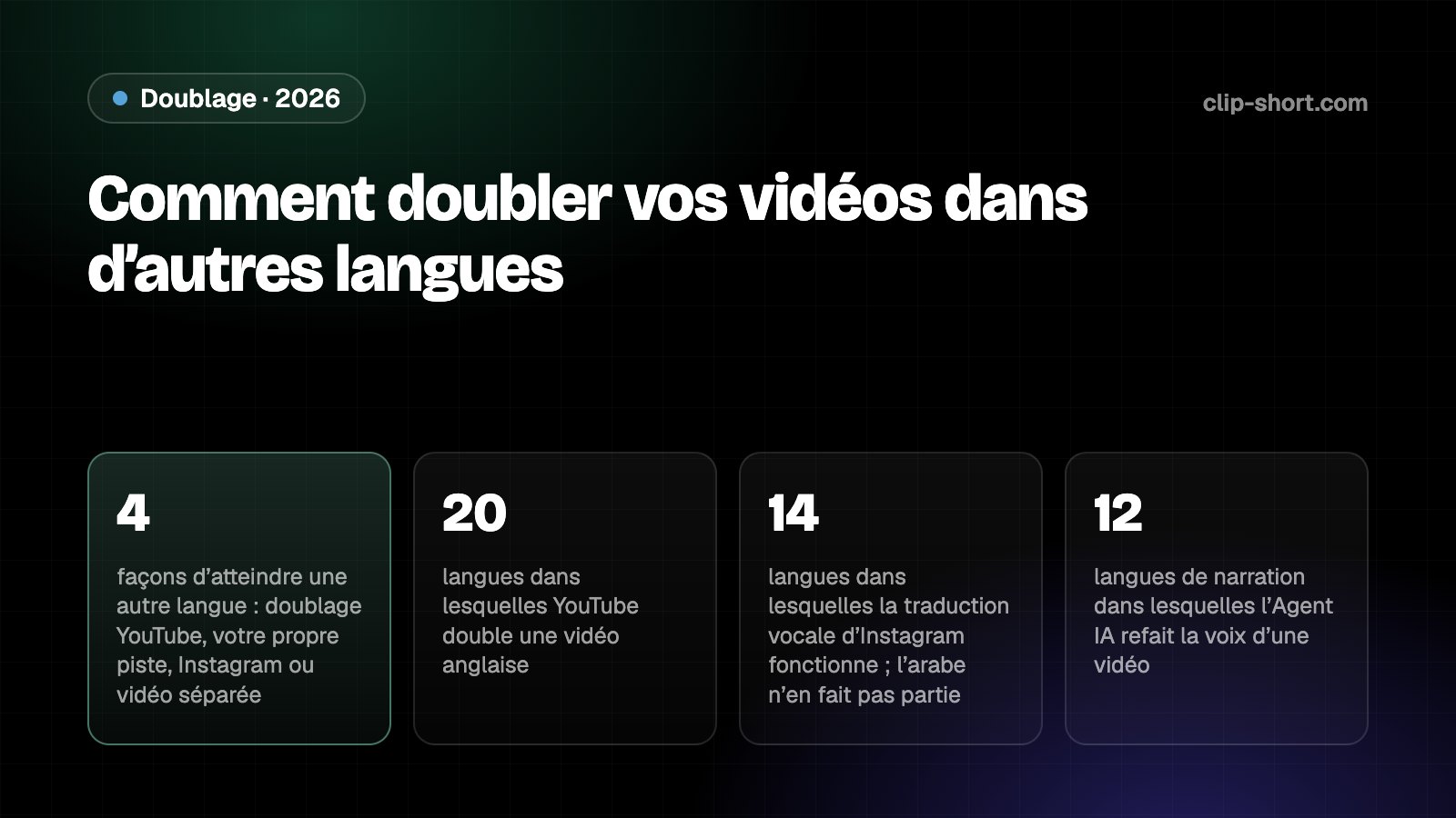 Comment doubler vos vidéos dans d'autres langues&nbsp;: 4 façons, YouTube double les vidéos en anglais dans 20 langues, la traduction vocale d'Instagram fonctionne dans 14 langues, l'Agent IA refait la voix dans 12