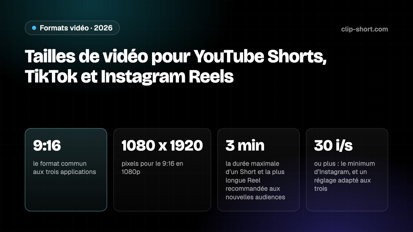 Tailles de vidéo pour YouTube Shorts, TikTok et Instagram Reels&nbsp;: vertical 9:16 en 1080 x 1920, 3 minutes pour les Shorts, 10 ou 60 minutes sur TikTok, jusqu’à 20 minutes sur Reels, 30 images par seconde ou plus