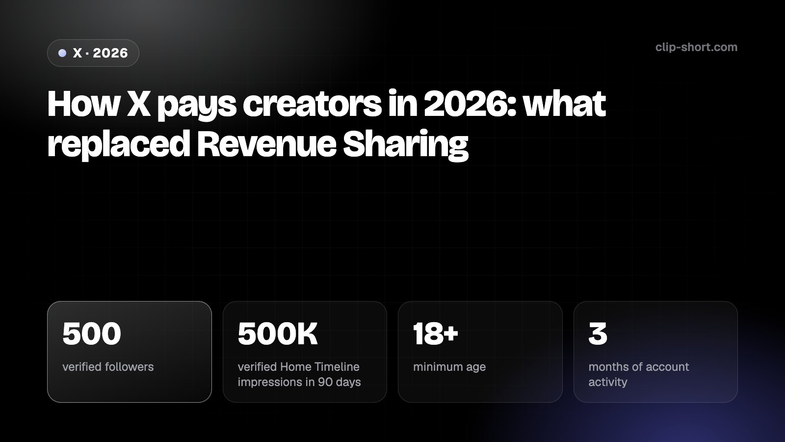 How X pays creators in 2026: Original Content Rewards needs 500 verified followers and 500,000 verified impressions in 90 days; payouts from $30 every 2 weeks