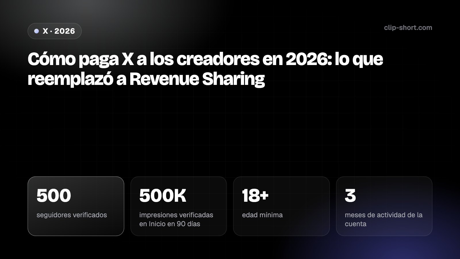 Cómo paga X a los creadores en 2026: Original Content Rewards pide 500 seguidores verificados y 500.000 impresiones verificadas en 90 días; pagos desde 30 US$ cada 2 semanas