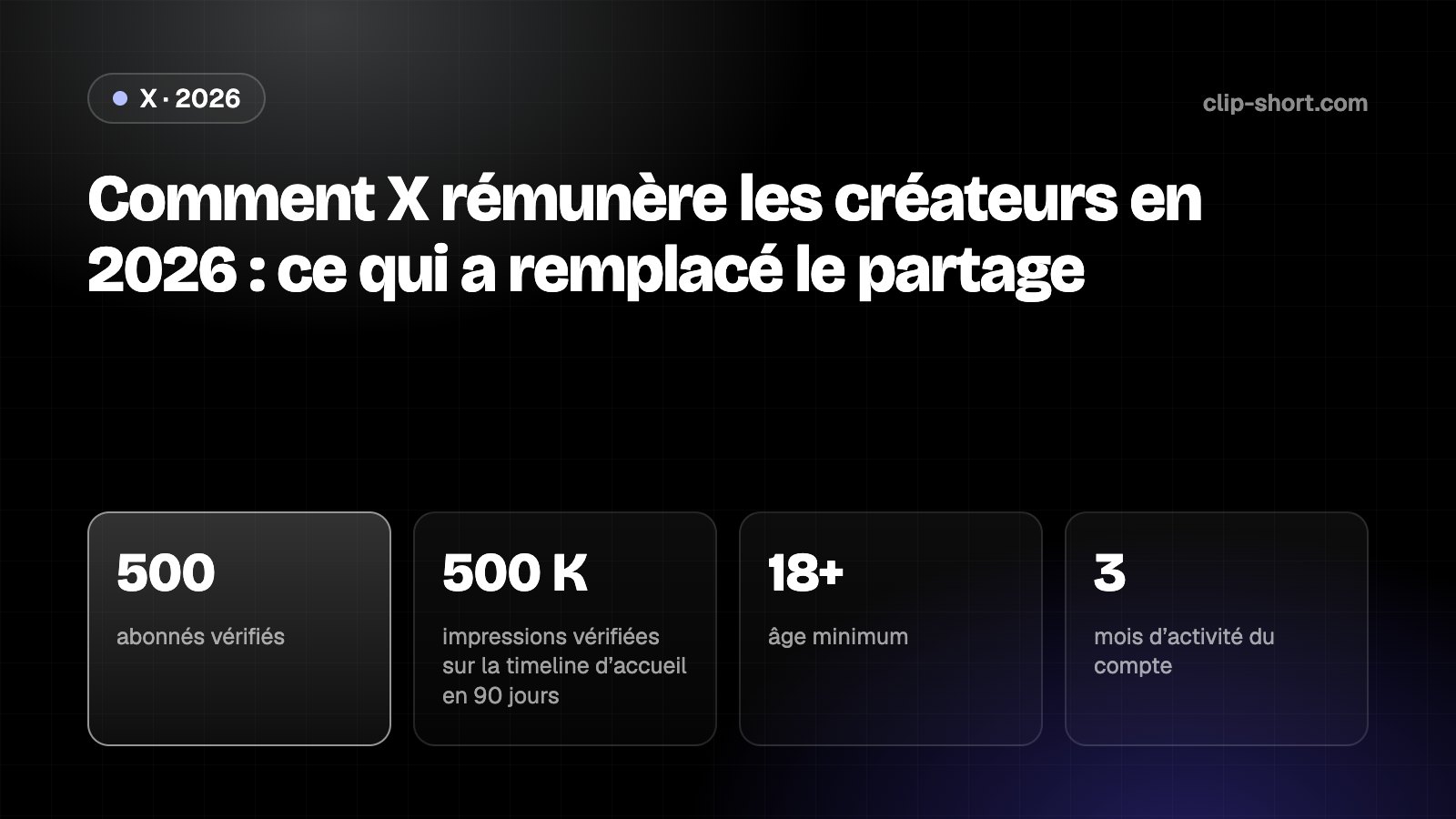 Comment X rémunère les créateurs en 2026 : Original Content Rewards demande 500 abonnés vérifiés et 500 000 impressions vérifiées sur 90 jours ; versements à partir de 30 $ toutes les 2 semaines