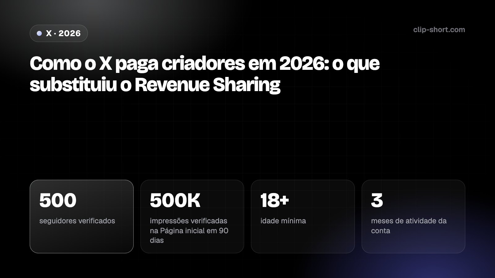 Como o X paga criadores em 2026: o Original Content Rewards pede 500 seguidores verificados e 500.000 impressões verificadas em 90 dias; pagamentos a partir de US$ 30 a cada 2 semanas