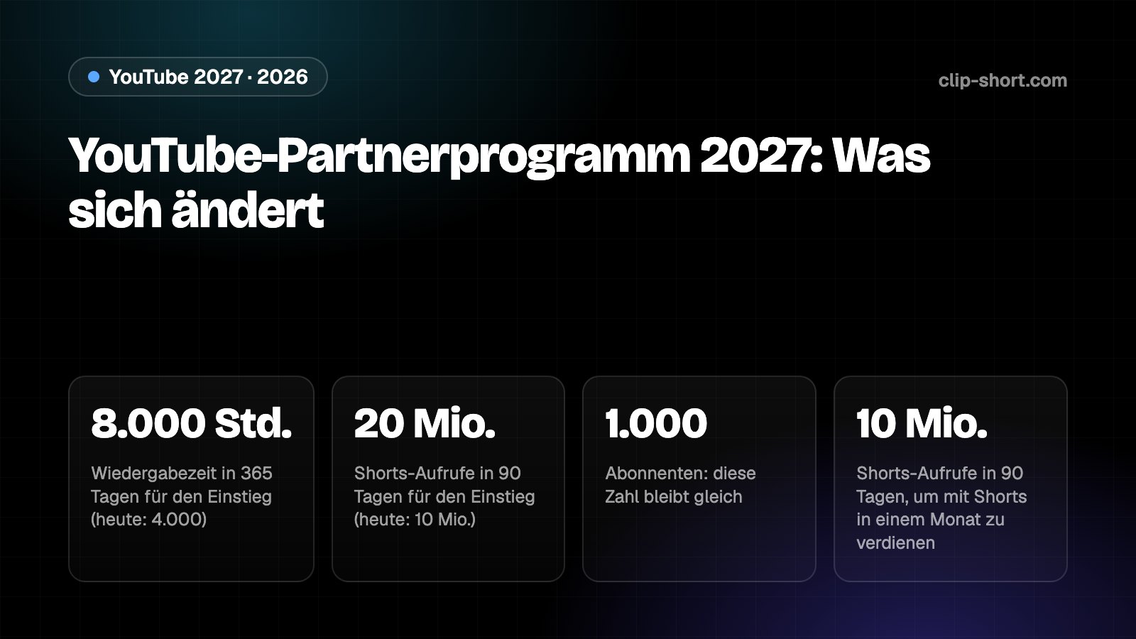YouTube-Partnerprogramm ab 1. Februar 2027: 1.000 Abonnenten plus 8.000 Wiedergabestunden in 365 Tagen oder 20 Mio. Shorts-Aufrufe in 90 Tagen, statt 4.000 Stunden oder 10 Mio. Aufrufen heute