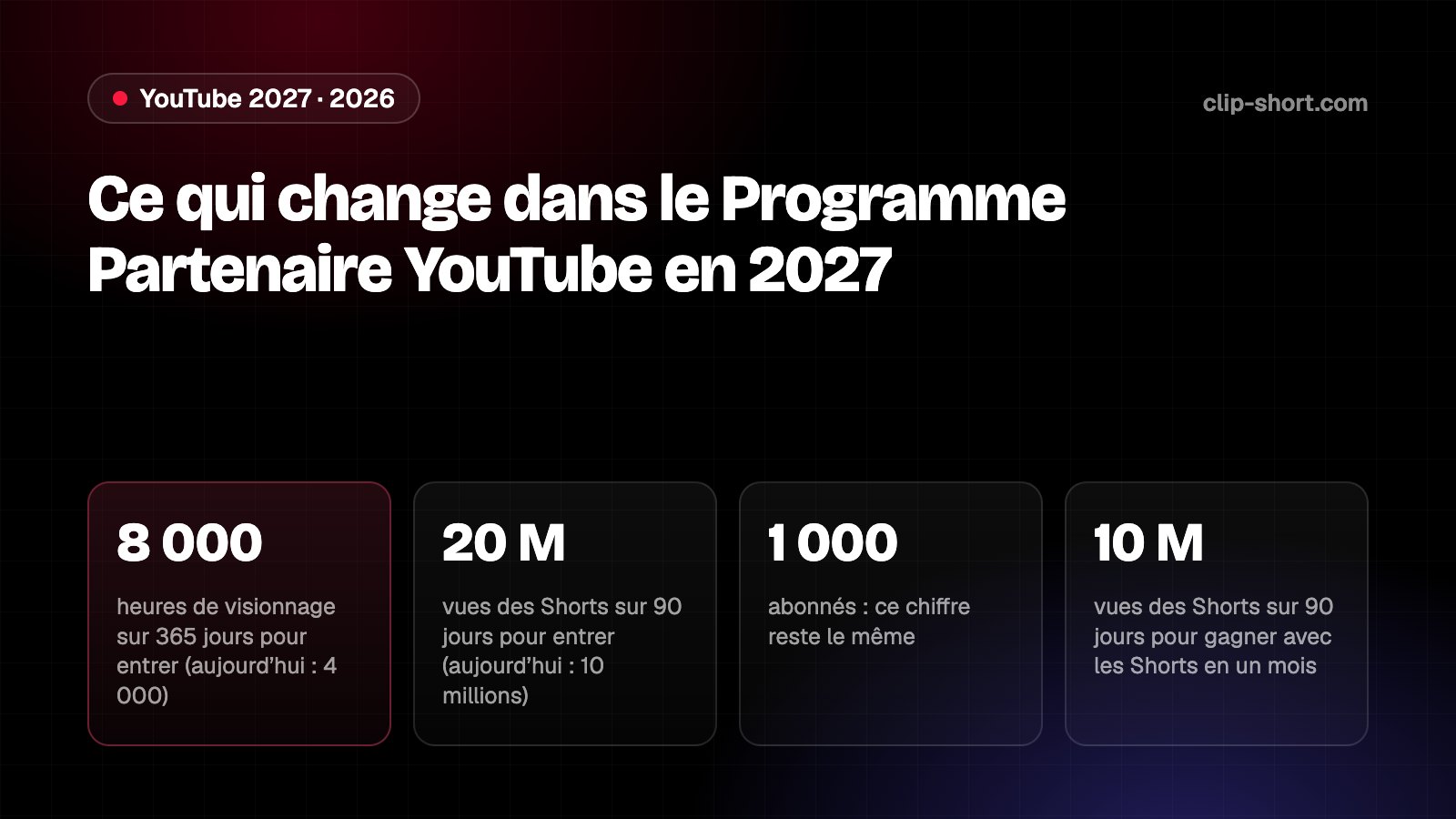 Programme Partenaire YouTube à partir du 1er février 2027&nbsp;: 1 000 abonnés plus 8 000 heures de visionnage sur 365 jours ou 20 millions de vues Shorts sur 90 jours, contre 4 000 heures ou 10 millions de vues aujourd’hui