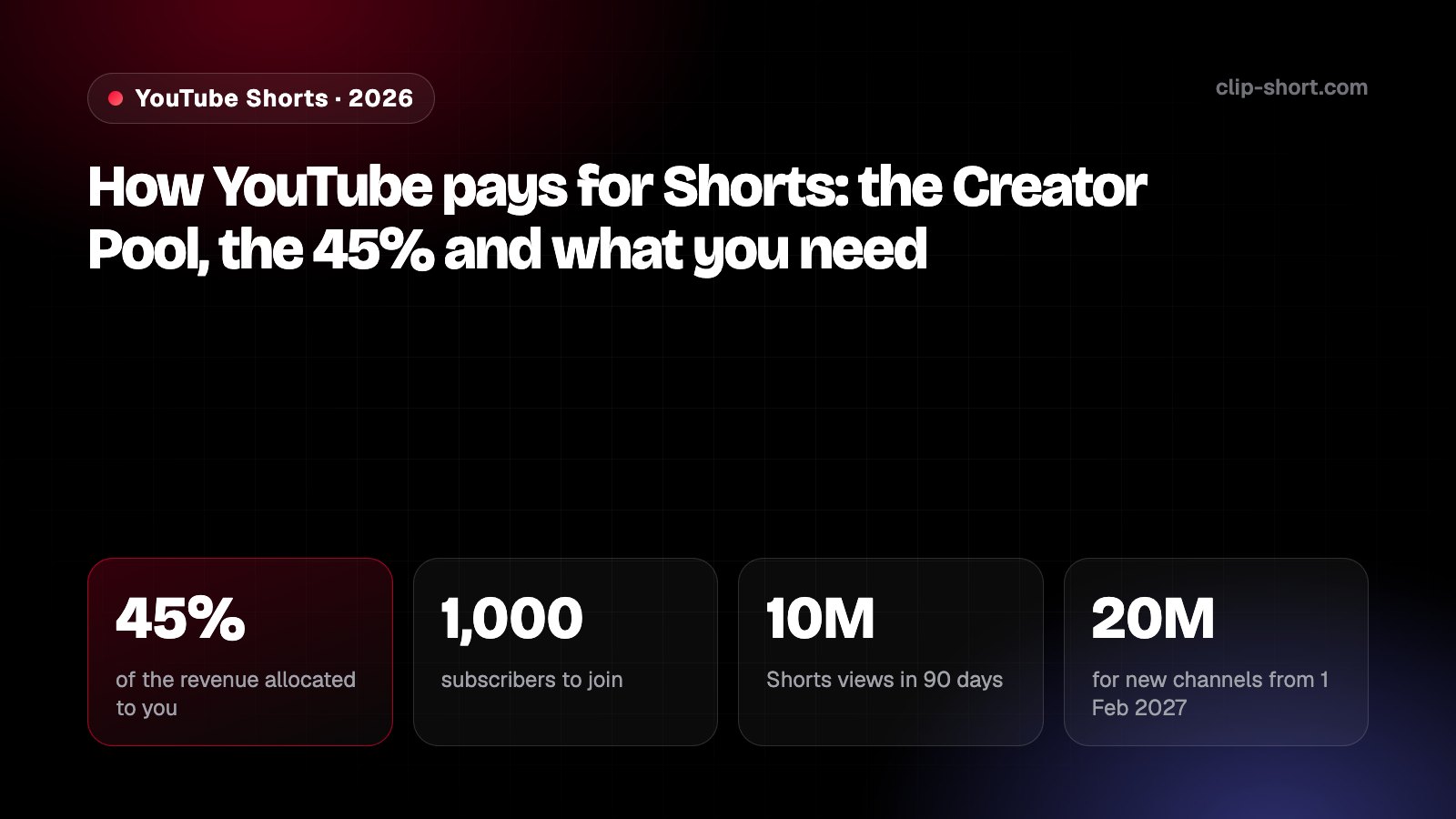 YouTube Shorts monetization in 2026: you keep 45% of the revenue allocated to you; 1,000 subscribers and 10 million Shorts views in 90 days to join