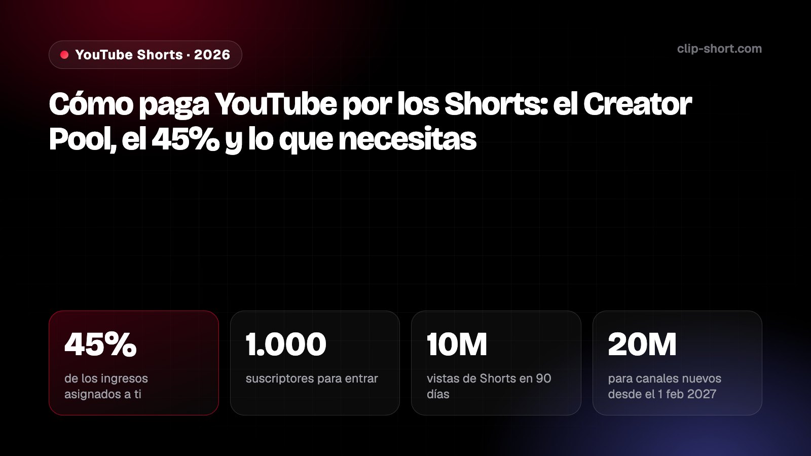 Monetización de YouTube Shorts en 2026: te quedas con el 45% de los ingresos asignados; 1.000 suscriptores y 10 millones de vistas de Shorts en 90 días para entrar