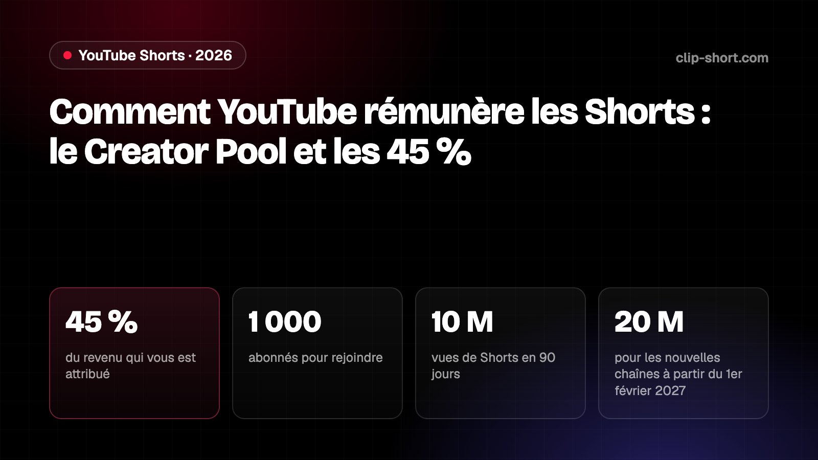Monétisation des Shorts YouTube en 2026 : vous gardez 45 % des revenus qui vous sont attribués ; 1 000 abonnés et 10 millions de vues Shorts sur 90 jours pour rejoindre le programme