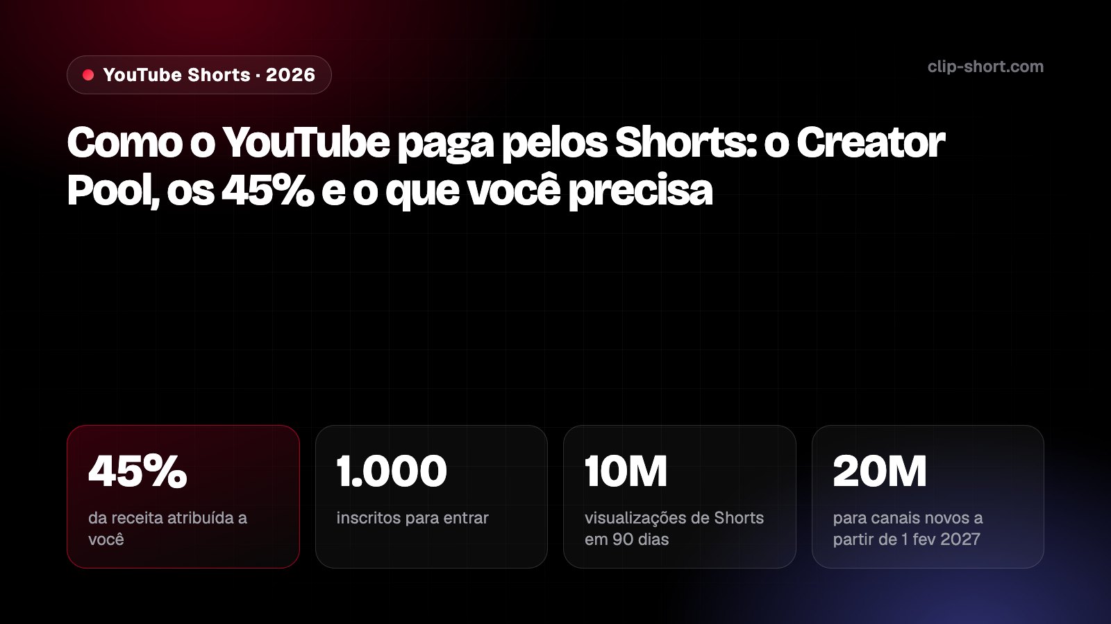 Monetização do YouTube Shorts em 2026: você fica com 45% da receita atribuída; 1.000 inscritos e 10 milhões de visualizações de Shorts em 90 dias para entrar