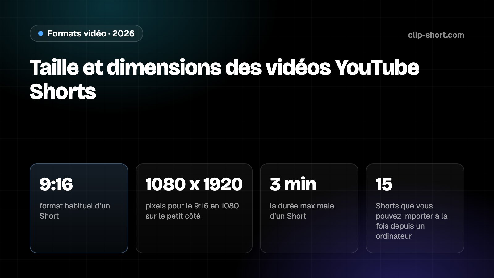 Taille des vidéos YouTube Shorts&nbsp;: vertical 9:16 en 1080 x 1920, le carré 1:1 compte aussi, jusqu’à 3 minutes